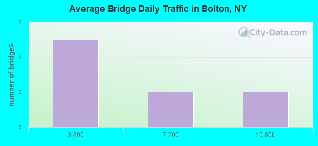 Average Bridge Daily Traffic in Bolton, NY