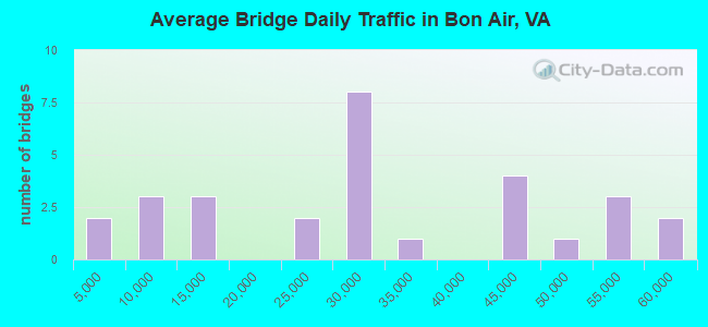 Average Bridge Daily Traffic in Bon Air, VA
