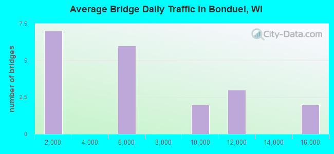 Average Bridge Daily Traffic in Bonduel, WI