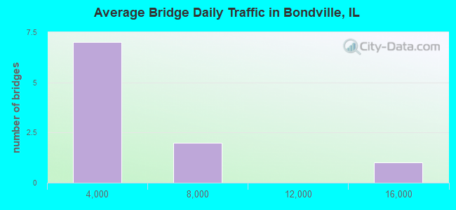Average Bridge Daily Traffic in Bondville, IL
