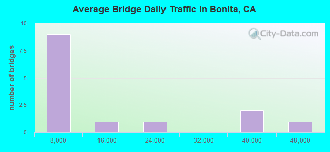 Average Bridge Daily Traffic in Bonita, CA