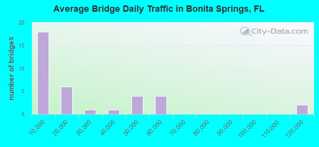 Average Bridge Daily Traffic in Bonita Springs, FL