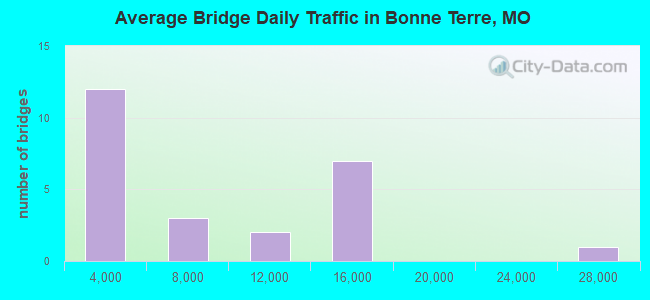 Average Bridge Daily Traffic in Bonne Terre, MO