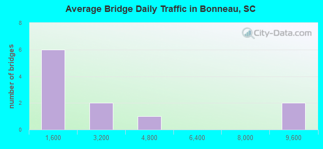 Average Bridge Daily Traffic in Bonneau, SC