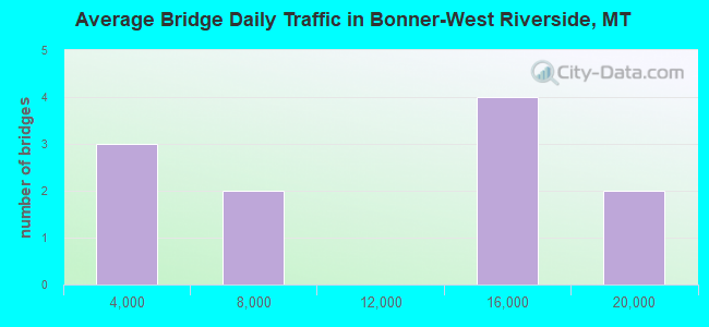 Average Bridge Daily Traffic in Bonner-West Riverside, MT