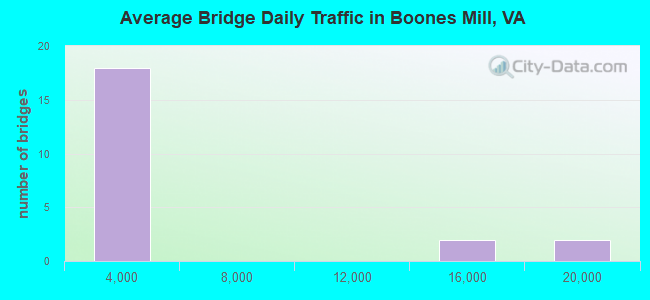 Average Bridge Daily Traffic in Boones Mill, VA