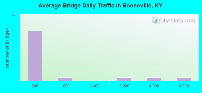 Average Bridge Daily Traffic in Booneville, KY