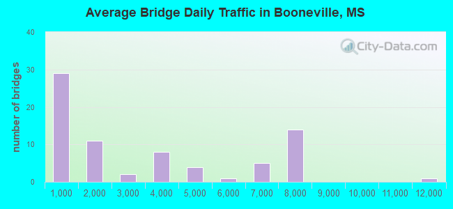 Average Bridge Daily Traffic in Booneville, MS