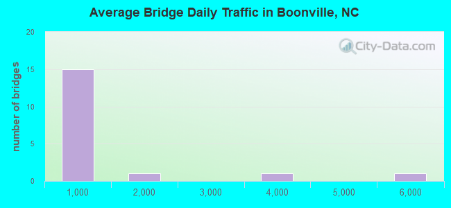Average Bridge Daily Traffic in Boonville, NC