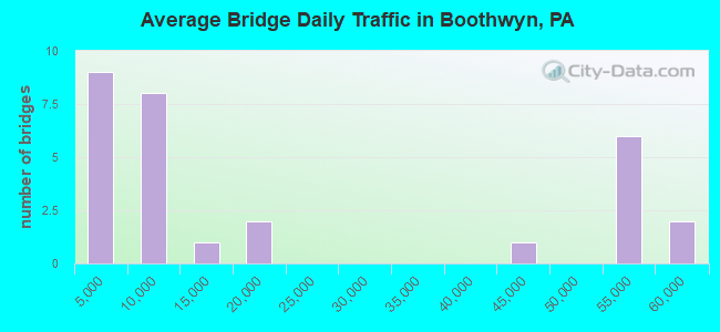 Average Bridge Daily Traffic in Boothwyn, PA