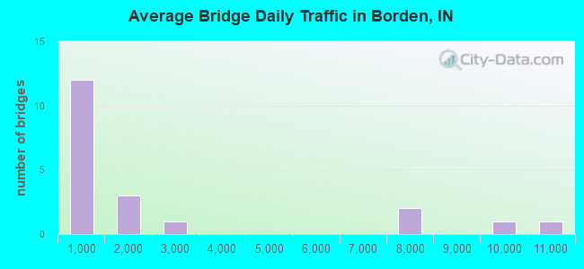 Average Bridge Daily Traffic in Borden, IN