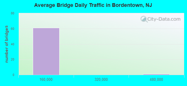 Average Bridge Daily Traffic in Bordentown, NJ