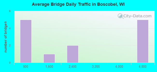 Average Bridge Daily Traffic in Boscobel, WI