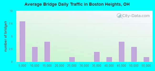 Average Bridge Daily Traffic in Boston Heights, OH