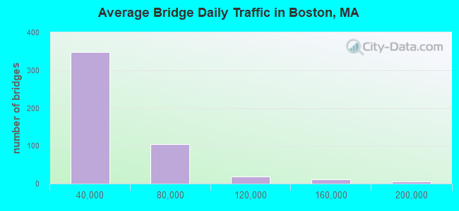 Average Bridge Daily Traffic in Boston, MA