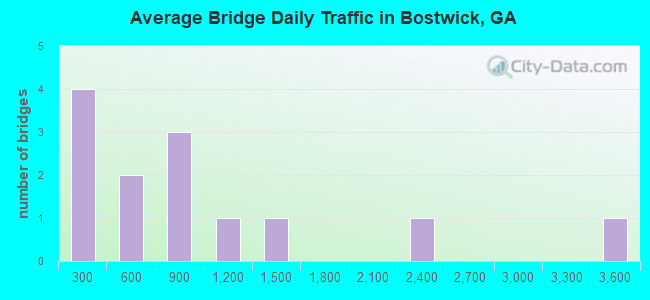 Average Bridge Daily Traffic in Bostwick, GA