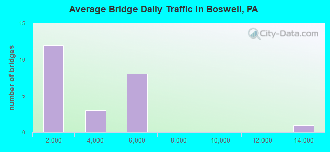 Average Bridge Daily Traffic in Boswell, PA