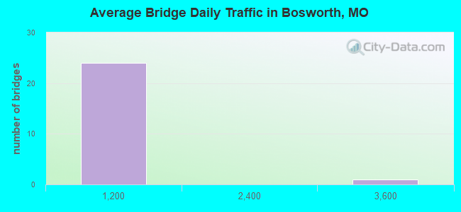 Average Bridge Daily Traffic in Bosworth, MO