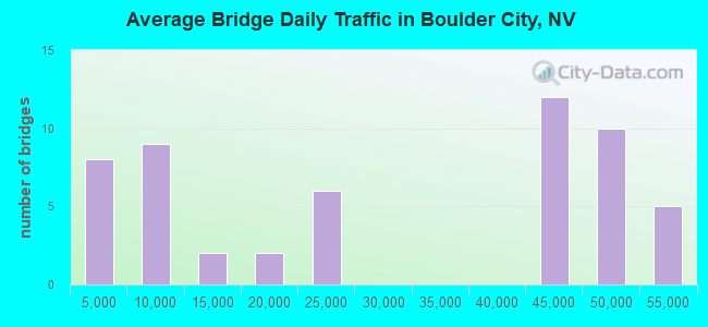 Average Bridge Daily Traffic in Boulder City, NV