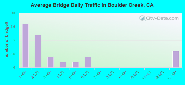 Average Bridge Daily Traffic in Boulder Creek, CA