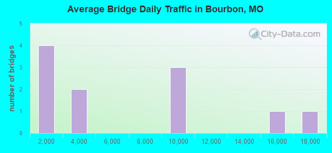 Average Bridge Daily Traffic in Bourbon, MO