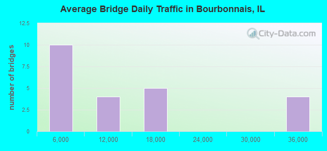 Average Bridge Daily Traffic in Bourbonnais, IL