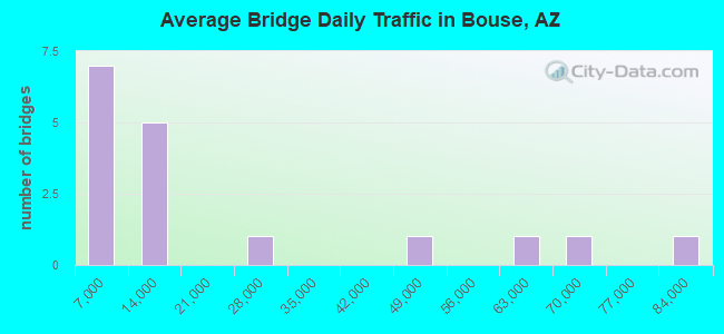 Average Bridge Daily Traffic in Bouse, AZ