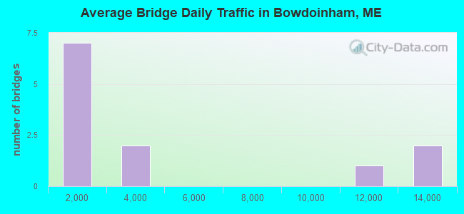 Average Bridge Daily Traffic in Bowdoinham, ME