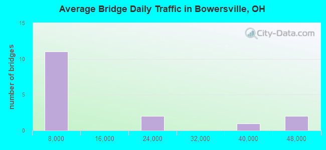 Average Bridge Daily Traffic in Bowersville, OH