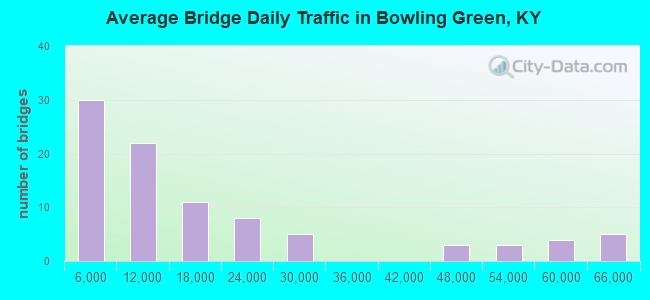 Average Bridge Daily Traffic in Bowling Green, KY