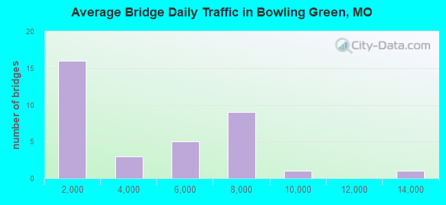 Average Bridge Daily Traffic in Bowling Green, MO