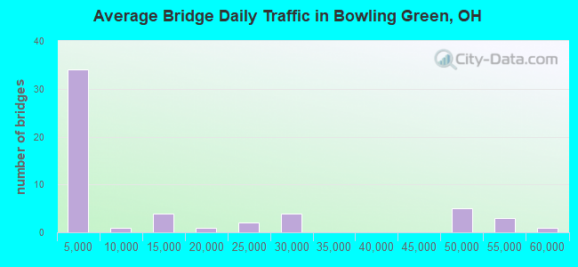 Average Bridge Daily Traffic in Bowling Green, OH