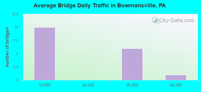 Average Bridge Daily Traffic in Bowmansville, PA
