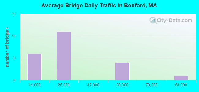 Average Bridge Daily Traffic in Boxford, MA