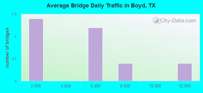 Average Bridge Daily Traffic in Boyd, TX
