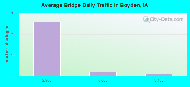 Average Bridge Daily Traffic in Boyden, IA