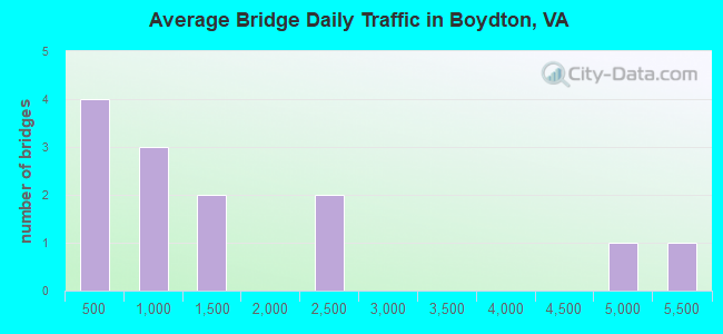 Average Bridge Daily Traffic in Boydton, VA