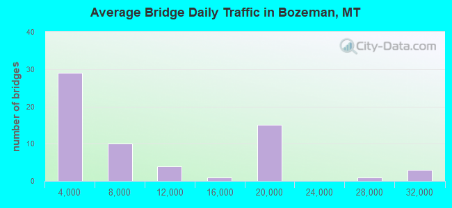 Average Bridge Daily Traffic in Bozeman, MT