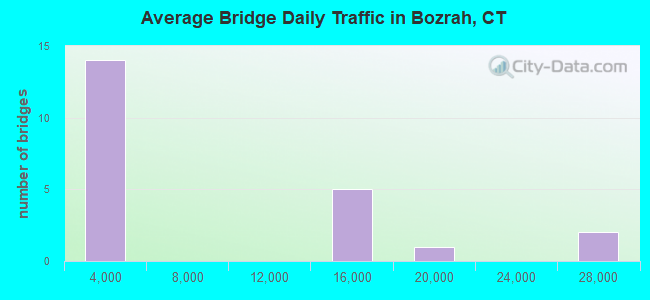 Average Bridge Daily Traffic in Bozrah, CT