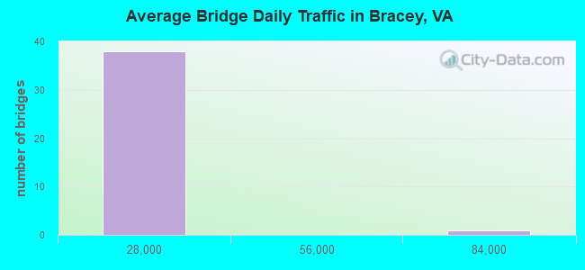 Average Bridge Daily Traffic in Bracey, VA