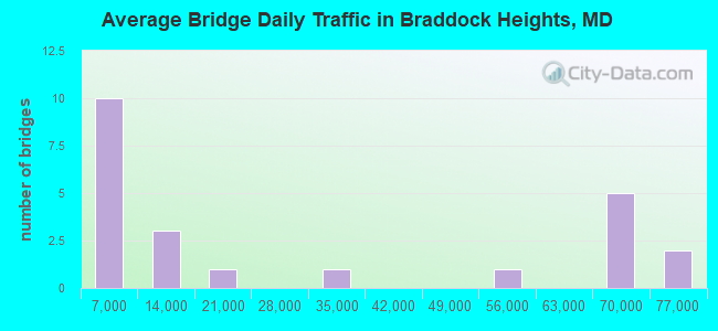 Average Bridge Daily Traffic in Braddock Heights, MD