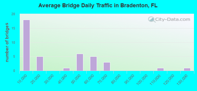 Average Bridge Daily Traffic in Bradenton, FL