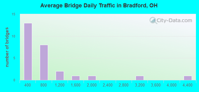 Average Bridge Daily Traffic in Bradford, OH