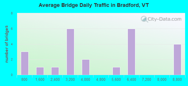 Average Bridge Daily Traffic in Bradford, VT
