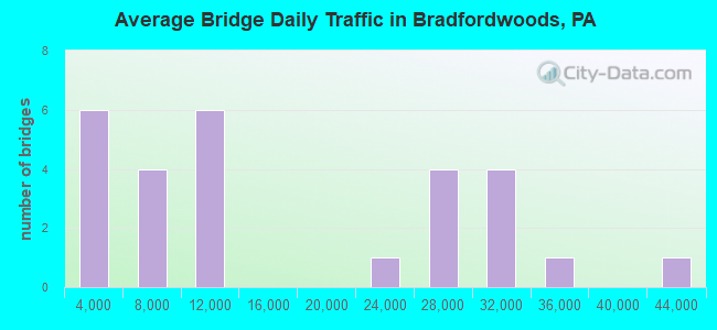 Average Bridge Daily Traffic in Bradfordwoods, PA