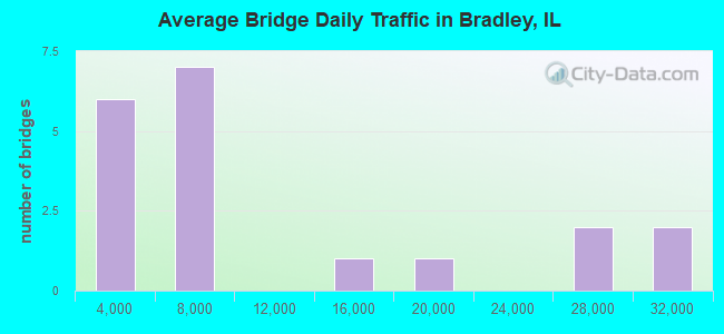 Average Bridge Daily Traffic in Bradley, IL