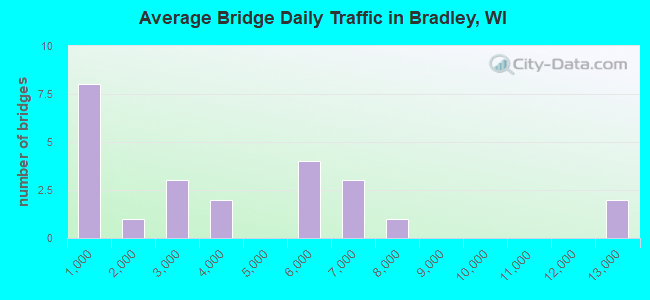 Average Bridge Daily Traffic in Bradley, WI