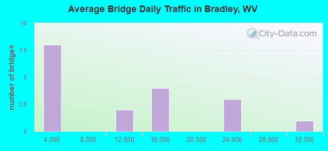 Average Bridge Daily Traffic in Bradley, WV