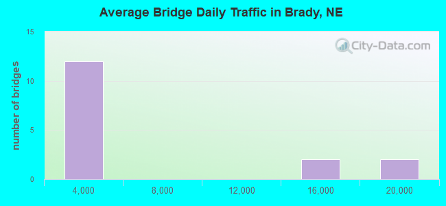 Average Bridge Daily Traffic in Brady, NE
