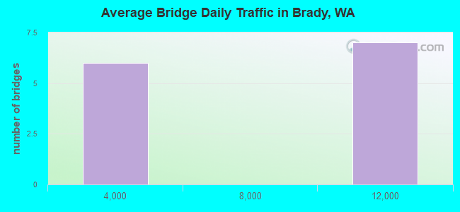 Average Bridge Daily Traffic in Brady, WA